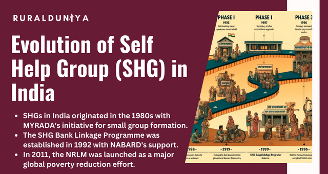 Evolution of Self Help Group (SHG) in India