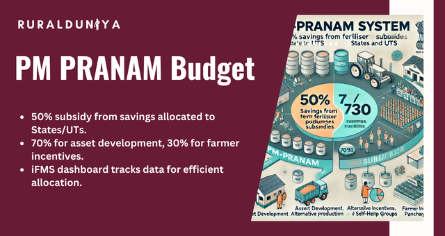 PM PRANAM Budget