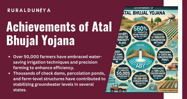 Achievements of Atal Bhujal Yojana